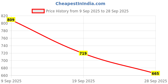 flipkart.com peter england Men Slim Fit Printed Spread Collar Casual Shirt peter england Price History Graph from 9 Sep 2025 to 28 Sep 2025