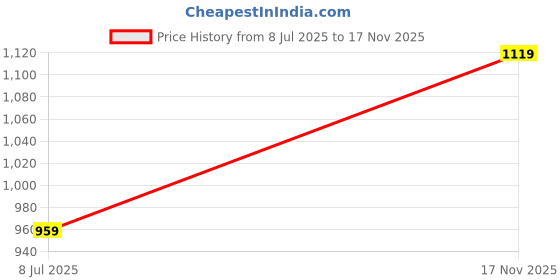 flipkart.com peter england Men Slim Fit Self Design Spread Collar Formal Shirt peter england Price History Graph from 8 Jul 2025 to 17 Nov 2025