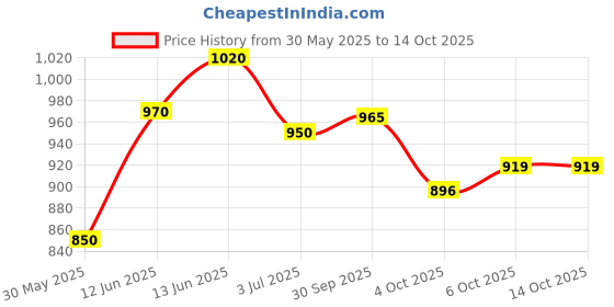 flipkart.com peter england Men Slim High Rise Black Jeans peter england Price History Graph from 30 May 2025 to 14 Oct 2025