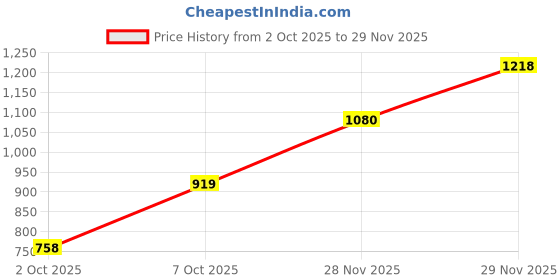 flipkart.com peter england Men Slim Mid Rise Black Jeans peter england Price History Graph from 2 Oct 2025 to 29 Nov 2025