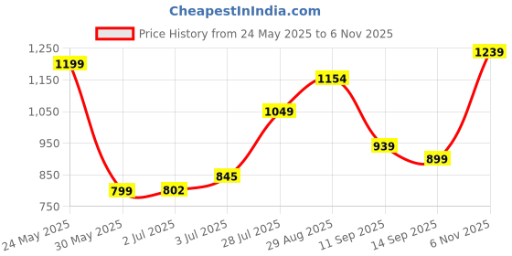 flipkart.com peter england Men Slim Mid Rise Blue Jeans peter england Price History Graph from 24 May 2025 to 6 Nov 2025