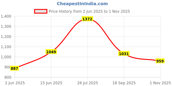 flipkart.com peter england Men Slim Mid Rise Blue Jeans peter england Price History Graph from 2 Jun 2025 to 1 Nov 2025