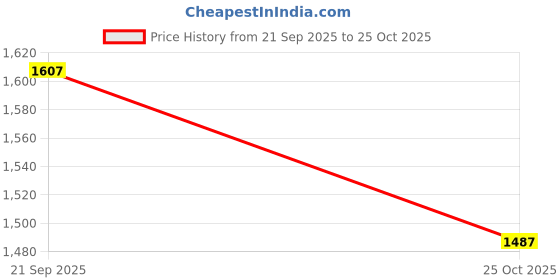 flipkart.com peter england Men Slim Mid Rise Blue Jeans peter england Price History Graph from 21 Sep 2025 to 25 Oct 2025