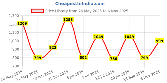 flipkart.com peter england Men Slim Mid Rise Dark Blue Jeans peter england Price History Graph from 26 May 2025 to 6 Nov 2025