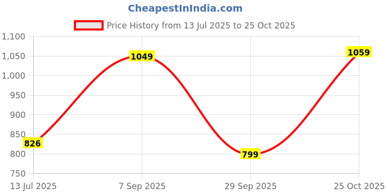 flipkart.com peter england Men Slim Mid Rise Dark Blue Jeans peter england Price History Graph from 13 Jul 2025 to 25 Oct 2025