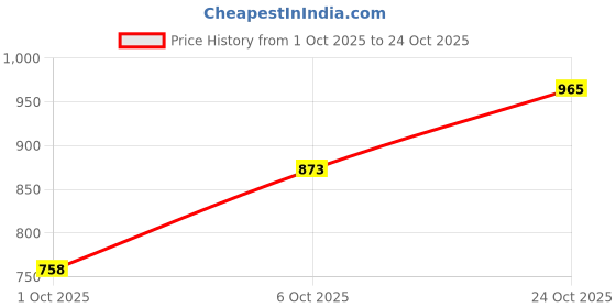flipkart.com peter england Men Slim Mid Rise Dark Blue Jeans peter england Price History Graph from 1 Oct 2025 to 24 Oct 2025