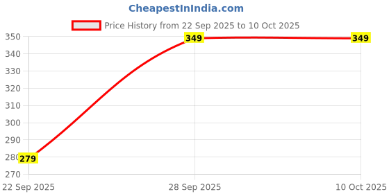 flipkart.com peter england Men Solid Ankle Length peter england Price History Graph from 22 Sep 2025 to 10 Oct 2025