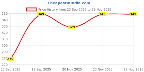 flipkart.com peter england Men Solid Ankle Length peter england Price History Graph from 23 Sep 2025 to 28 Nov 2025