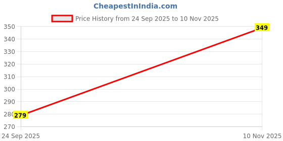 flipkart.com peter england Men Solid Ankle Length peter england Price History Graph from 24 Sep 2025 to 10 Nov 2025