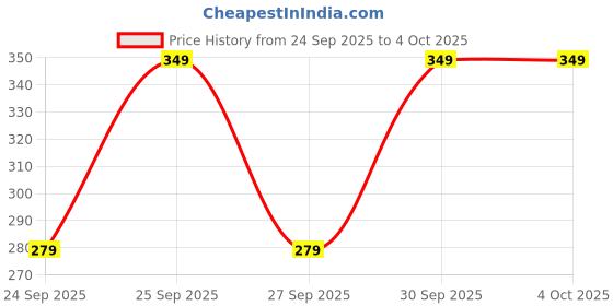 flipkart.com peter england Men Solid Ankle Length peter england Price History Graph from 24 Sep 2025 to 4 Oct 2025