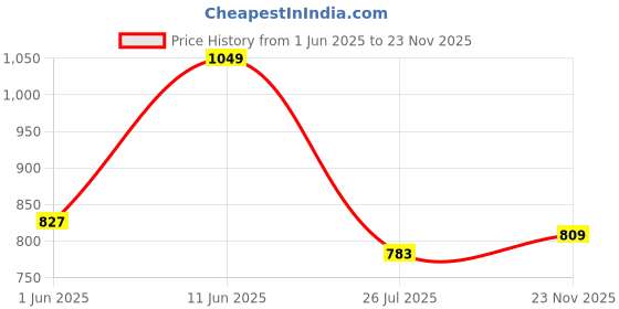 flipkart.com peter england Men Solid Black Sweater peter england Price History Graph from 1 Jun 2025 to 23 Nov 2025