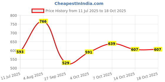 flipkart.com peter england Men Solid Black Sweater peter england Price History Graph from 11 Jul 2025 to 17 Oct 2025