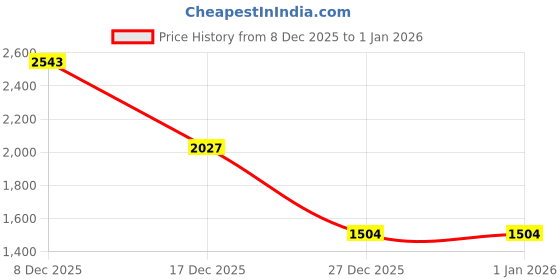 flipkart.com peter england Men Solid Blue Sweater peter england Price History Graph from 8 Dec 2025 to 1 Jan 2026