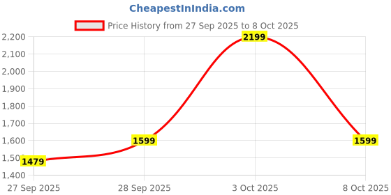 flipkart.com peter england Men Solid Bomber Jacket peter england Price History Graph from 27 Sep 2025 to 8 Oct 2025