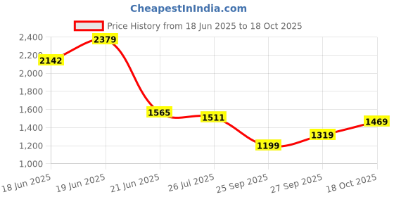 flipkart.com peter england Men Solid Casual Jacket peter england Price History Graph from 18 Jun 2025 to 18 Oct 2025
