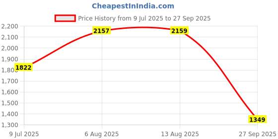 flipkart.com peter england Men Solid Casual Jacket peter england Price History Graph from 9 Jul 2025 to 27 Sep 2025
