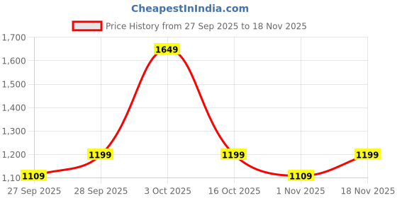 flipkart.com peter england Men Solid Casual Jacket peter england Price History Graph from 27 Sep 2025 to 18 Nov 2025