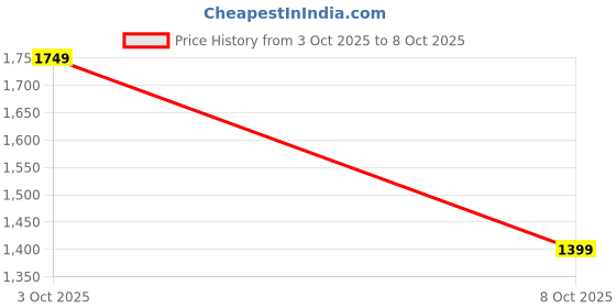 flipkart.com peter england Men Solid Casual Jacket peter england Price History Graph from 3 Oct 2025 to 8 Oct 2025