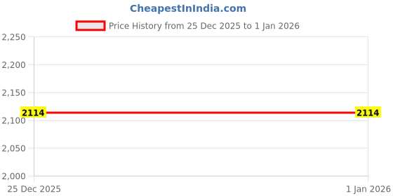 flipkart.com peter england Men Solid Casual Jacket peter england Price History Graph from 25 Dec 2025 to 31 Dec 2025