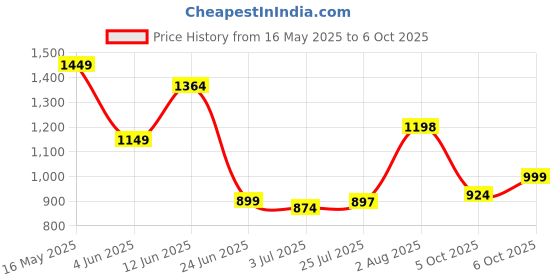 flipkart.com peter england Men Solid Crew Neck Grey Sweater peter england Price History Graph from 16 May 2025 to 6 Oct 2025