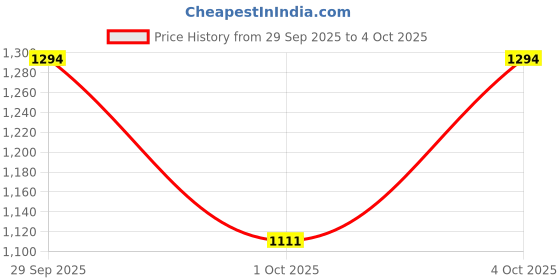 flipkart.com peter england Men Solid Crew Neck Red Sweater peter england Price History Graph from 29 Sep 2025 to 4 Oct 2025