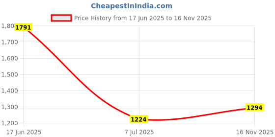 flipkart.com peter england Men Solid High Neck Black Sweater peter england Price History Graph from 17 Jun 2025 to 16 Nov 2025