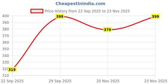 flipkart.com peter england Men Solid Mid-Calf/Crew peter england Price History Graph from 22 Sep 2025 to 23 Nov 2025