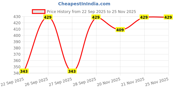 flipkart.com peter england Men Solid Mid-Calf/Crew peter england Price History Graph from 22 Sep 2025 to 25 Nov 2025