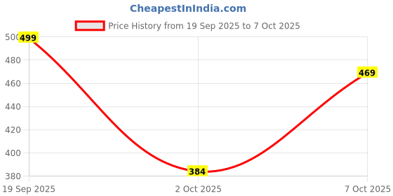 flipkart.com peter england Men Solid Polo Neck Polycotton Green T-Shirt peter england Price History Graph from 19 Sep 2025 to 7 Oct 2025