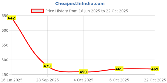 flipkart.com peter england Men Solid Polo Neck Polycotton Maroon T-Shirt peter england Price History Graph from 16 Jun 2025 to 21 Oct 2025