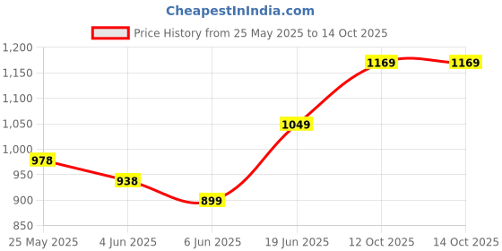 flipkart.com peter england Men Solid Pure Cotton A-line Kurta peter england Price History Graph from 25 May 2025 to 14 Oct 2025
