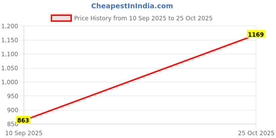 flipkart.com peter england Men Solid Pure Cotton A-line Kurta peter england Price History Graph from 10 Sep 2025 to 25 Oct 2025