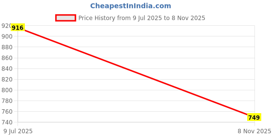 flipkart.com peter england Men Solid Pure Cotton Straight Kurta peter england Price History Graph from 9 Jul 2025 to 8 Nov 2025