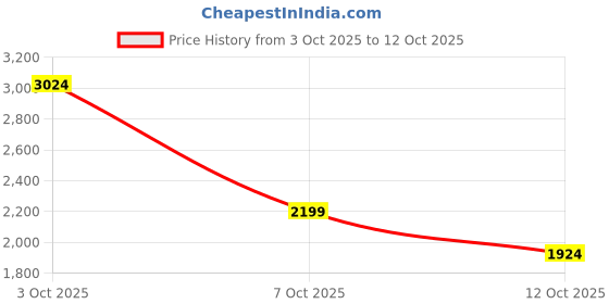 flipkart.com peter england Men Solid Quilted Jacket peter england Price History Graph from 3 Oct 2025 to 12 Oct 2025