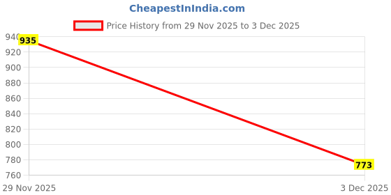 flipkart.com peter england Men Solid Round Neck Green Sweater peter england Price History Graph from 29 Nov 2025 to 3 Dec 2025