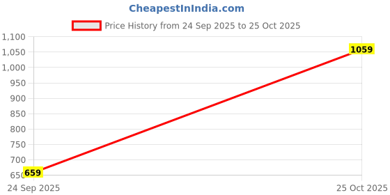 flipkart.com peter england Men Solid Round Neck Grey Sweater peter england Price History Graph from 24 Sep 2025 to 25 Oct 2025