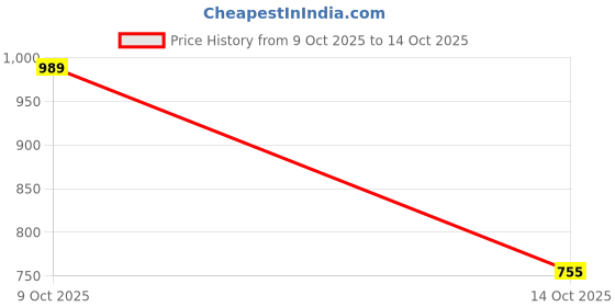 flipkart.com peter england Men Solid, Self Design Crew Neck Maroon Sweater peter england Price History Graph from 9 Oct 2025 to 14 Oct 2025