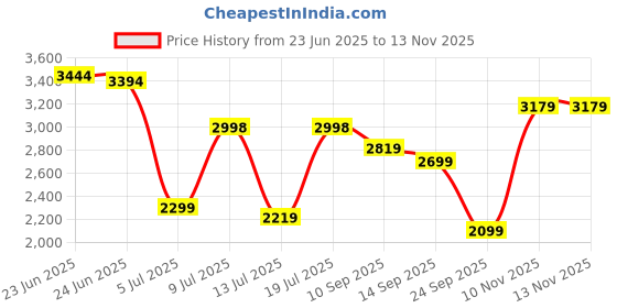 flipkart.com peter england Men Solid Single Breasted Casual Blazer peter england Price History Graph from 23 Jun 2025 to 12 Nov 2025