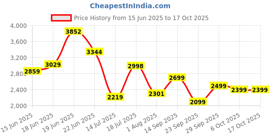 flipkart.com peter england Men Solid Single Breasted Casual Blazer peter england Price History Graph from 15 Jun 2025 to 16 Oct 2025