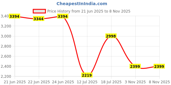 flipkart.com peter england Men Solid Single Breasted Casual Blazer peter england Price History Graph from 21 Jun 2025 to 7 Nov 2025