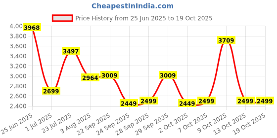flipkart.com peter england Men Solid Single Breasted Casual Blazer peter england Price History Graph from 25 Jun 2025 to 18 Oct 2025