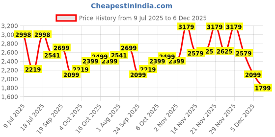 flipkart.com peter england Men Solid Single Breasted Casual Blazer peter england Price History Graph from 9 Jul 2025 to 5 Dec 2025