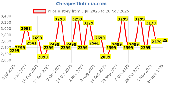 flipkart.com peter england Men Solid Single Breasted Casual Blazer peter england Price History Graph from 5 Jul 2025 to 26 Nov 2025