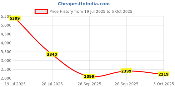 flipkart.com peter england Men Solid Single Breasted Casual Blazer peter england Price History Graph from 19 Jul 2025 to 5 Oct 2025