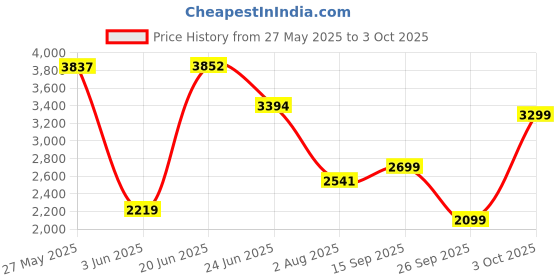 flipkart.com peter england Men Solid Single Breasted Formal Blazer peter england Price History Graph from 27 May 2025 to 3 Oct 2025