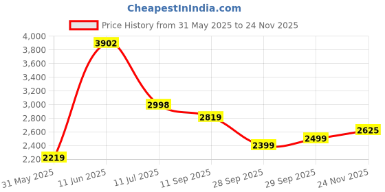 flipkart.com peter england Men Solid Single Breasted Formal Blazer peter england Price History Graph from 31 May 2025 to 24 Nov 2025