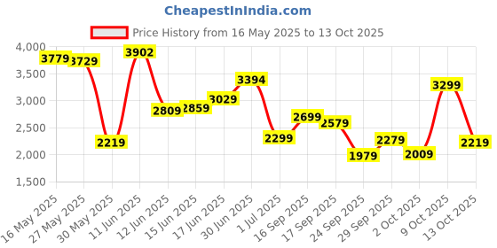 flipkart.com peter england Men Solid Single Breasted Formal Blazer peter england Price History Graph from 16 May 2025 to 13 Oct 2025