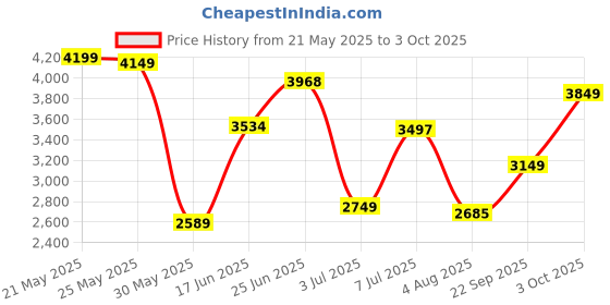 flipkart.com peter england Men Solid Single Breasted Formal Blazer peter england Price History Graph from 21 May 2025 to 3 Oct 2025