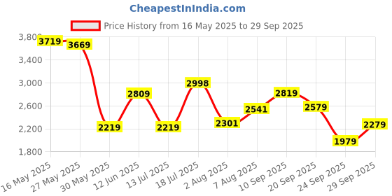 flipkart.com peter england Men Solid Single Breasted Formal Blazer peter england Price History Graph from 16 May 2025 to 29 Sep 2025