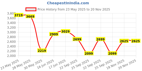 flipkart.com peter england Men Solid Single Breasted Formal Blazer peter england Price History Graph from 23 May 2025 to 19 Nov 2025